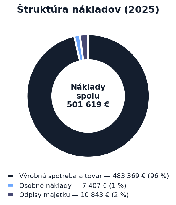 Štruktúra nákladov 2025