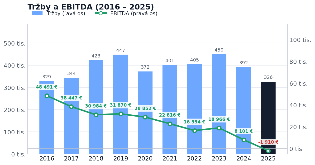 Tržby a EBITDA 2016–2025