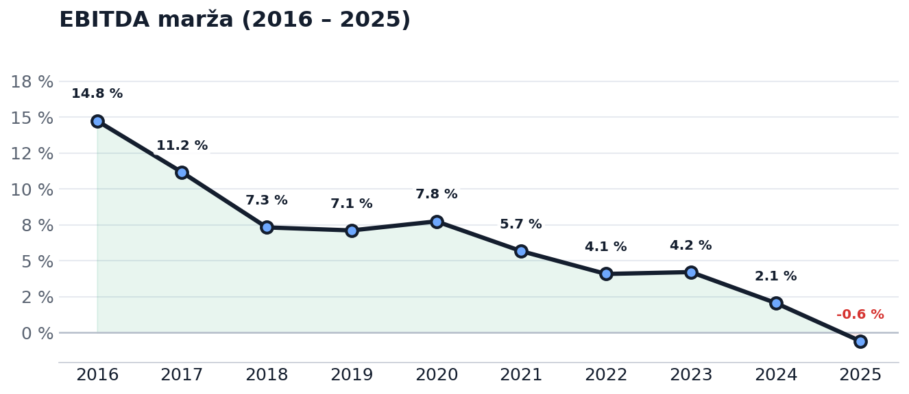 EBITDA marža 2016–2025