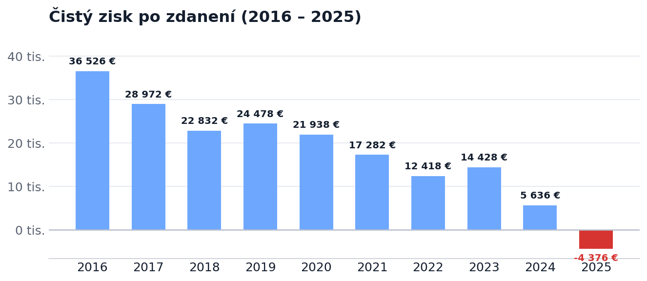 Čistý zisk po zdanení 2016–2025