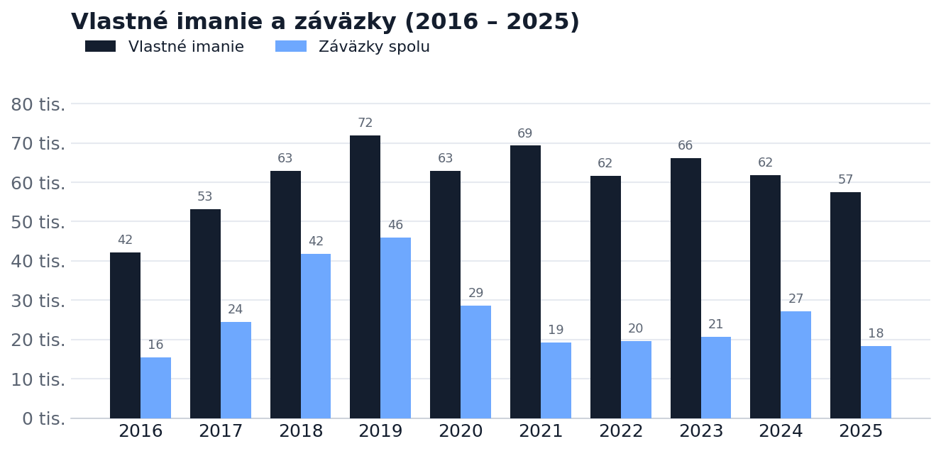 Vlastné imanie a záväzky 2016–2025