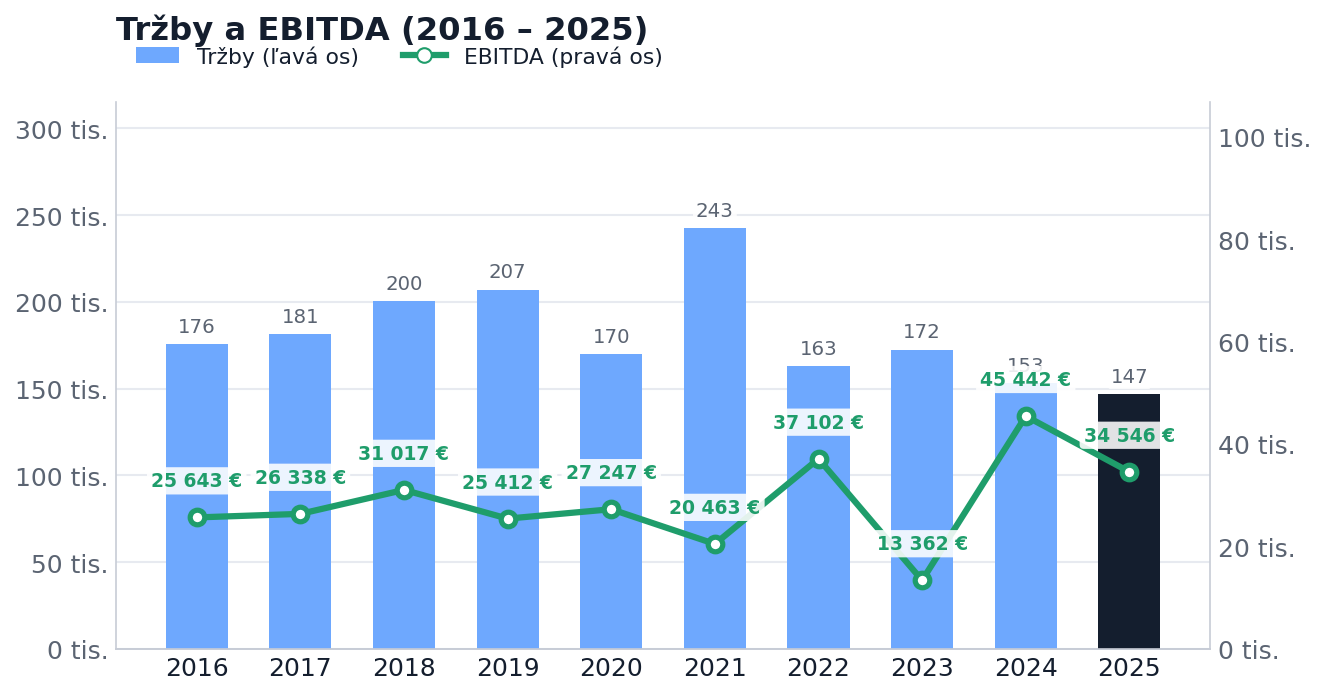 Tržby a EBITDA 2016–2025