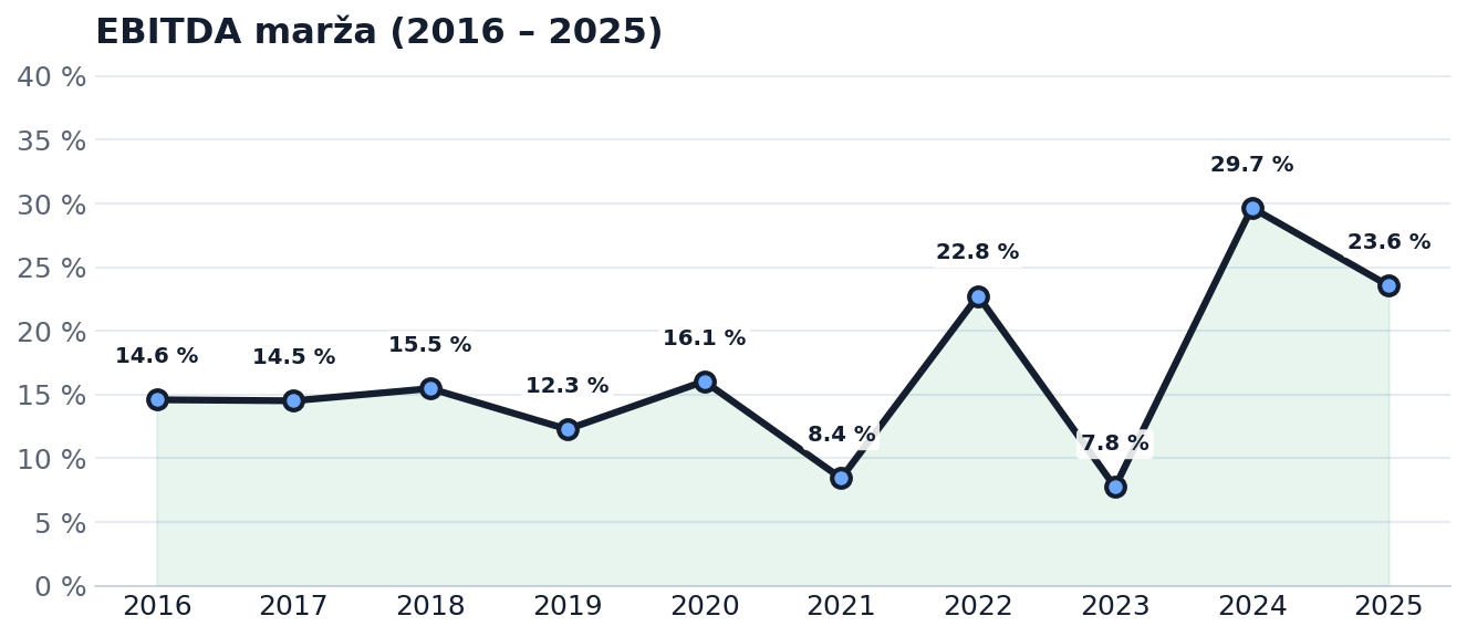 EBITDA marža 2016–2025