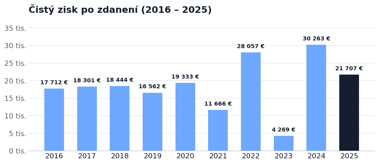 Čistý zisk po zdanení 2016–2025