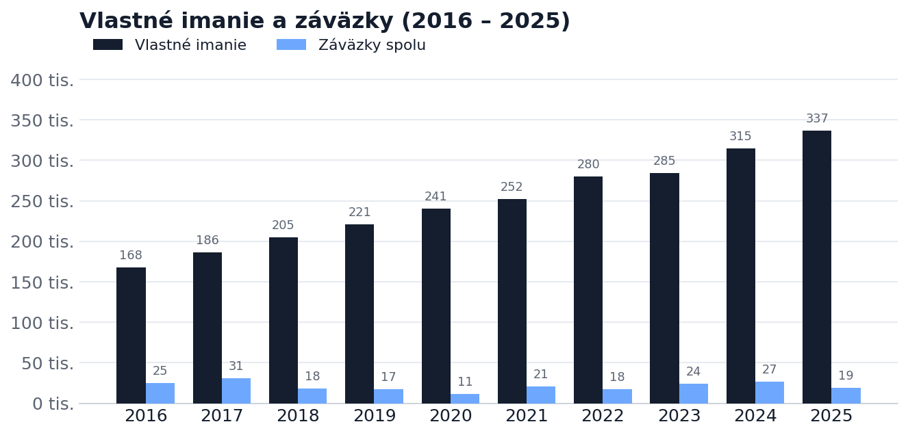 Vlastné imanie a záväzky 2016–2025