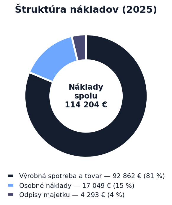 Štruktúra nákladov 2025