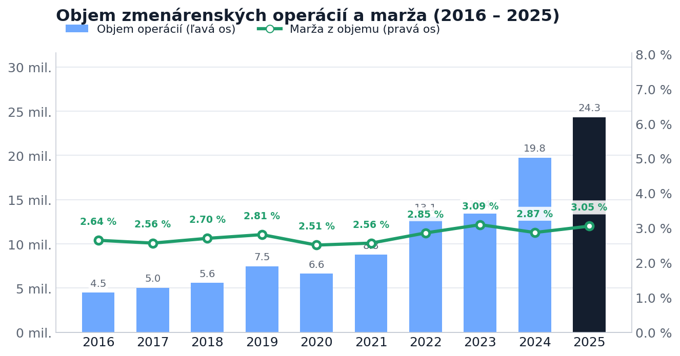 Objem zmenárenských operácií a marža 2016–2025