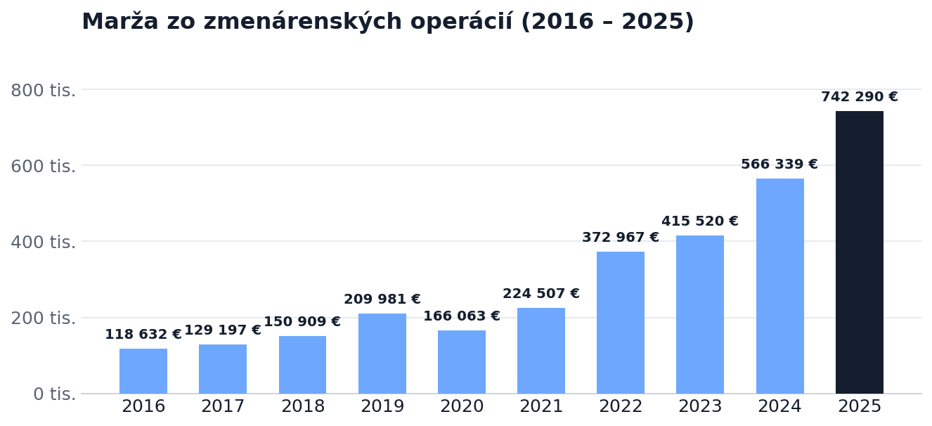 Marža zo zmenárenských operácií 2016–2025