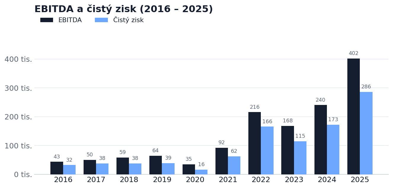 EBITDA a čistý zisk 2016–2025