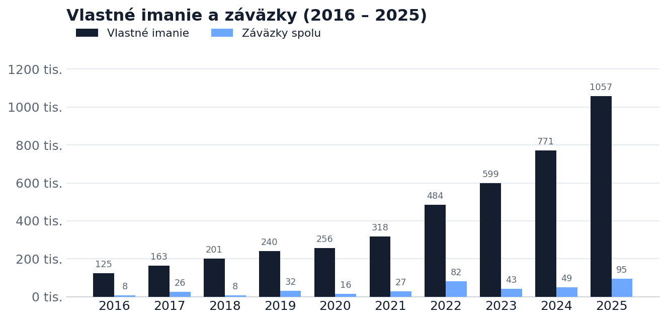 Vlastné imanie a záväzky 2016–2025