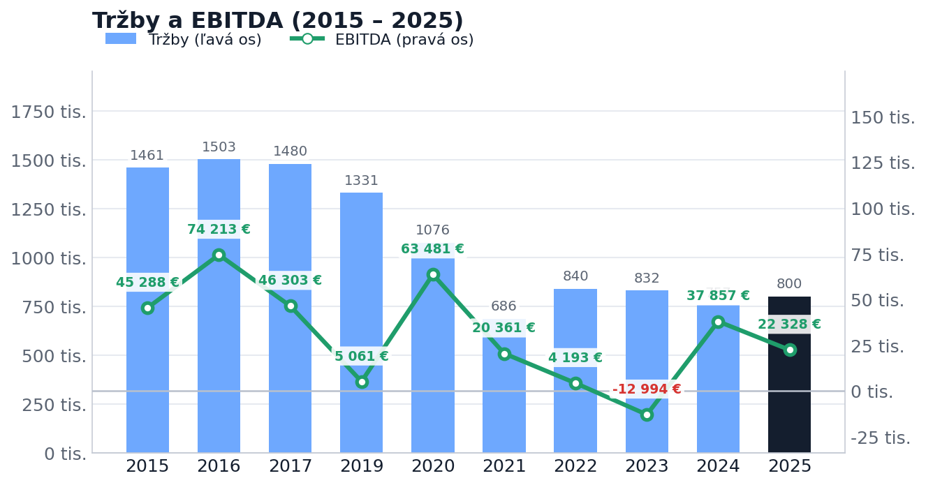 Tržby a EBITDA 2015–2025