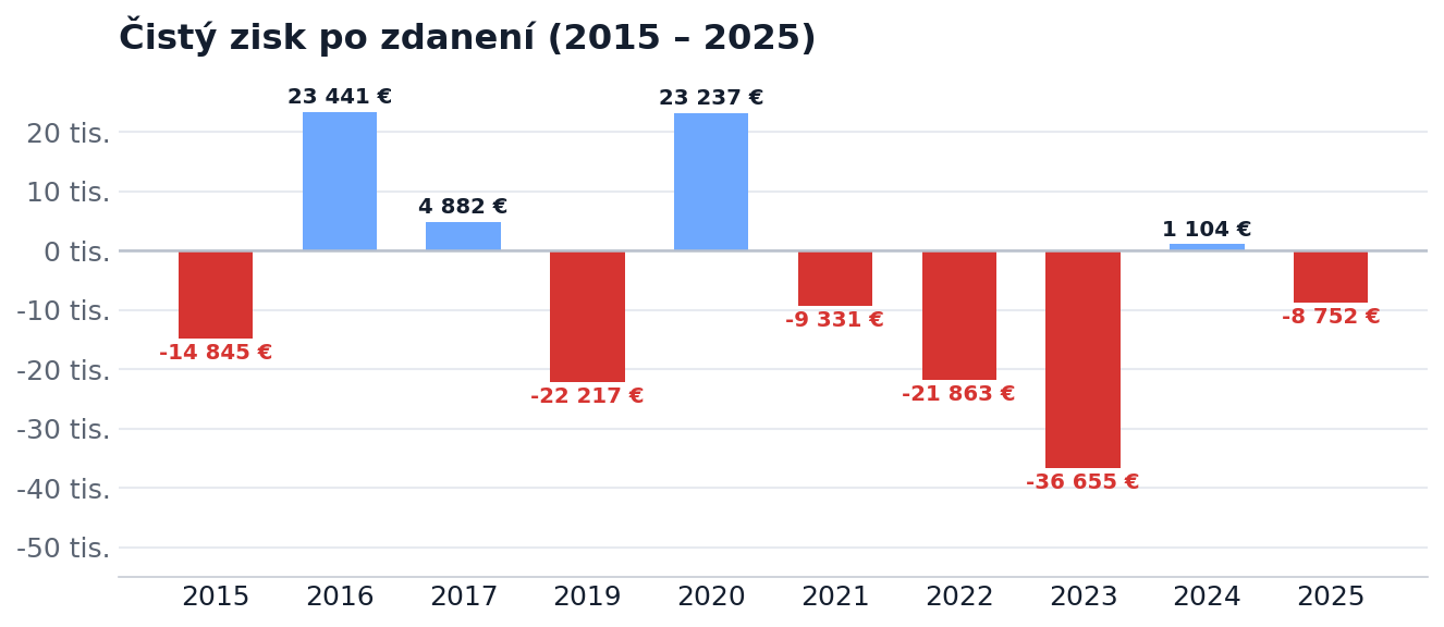 Čistý zisk po zdanení 2015–2025