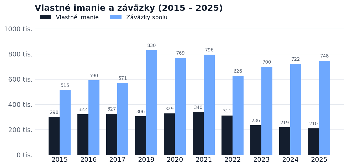 Vlastné imanie a záväzky 2015–2025
