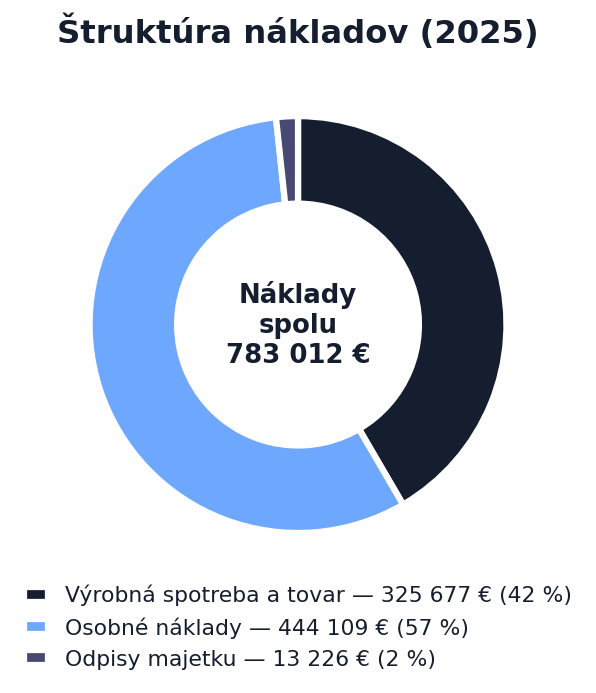 Štruktúra nákladov 2025