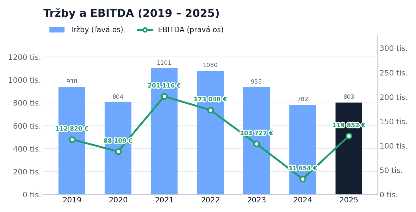 Tržby a EBITDA 2019–2025