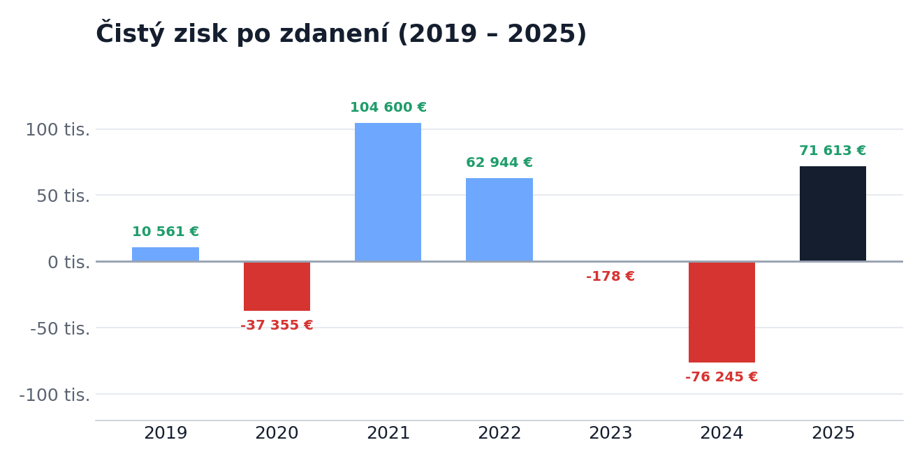 Čistý zisk po zdanení 2019–2025