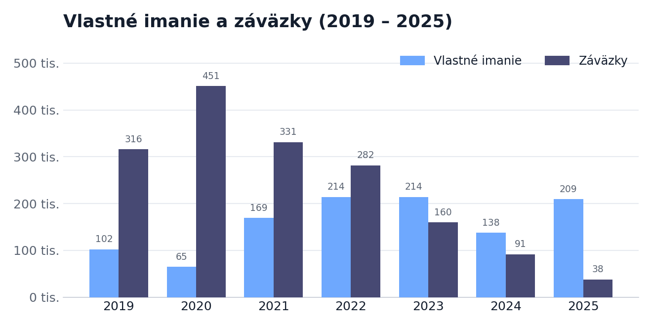 Vlastné imanie a záväzky 2019–2025