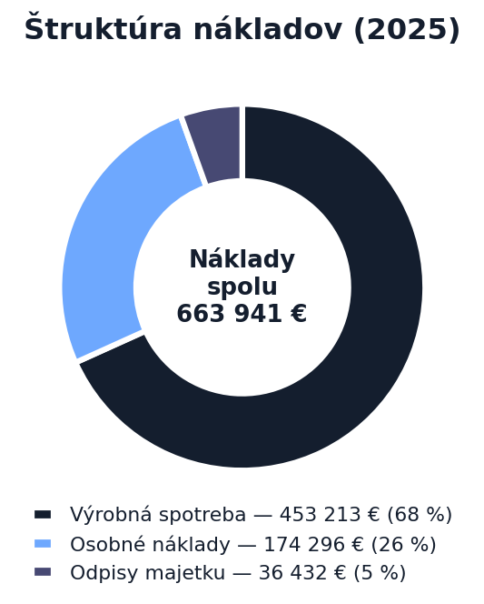 Štruktúra nákladov 2025
