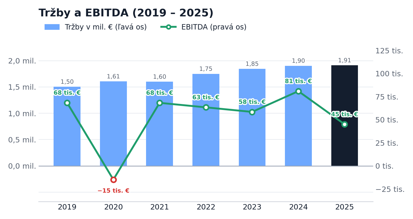 Tržby a EBITDA 2019–2025