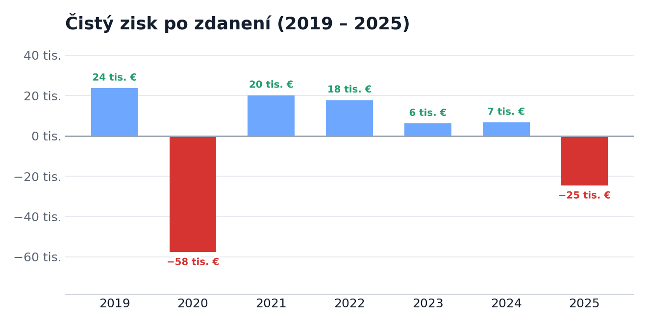 Čistý zisk po zdanení 2019–2025