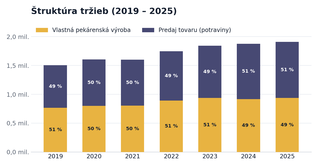 Štruktúra tržieb 2019–2025