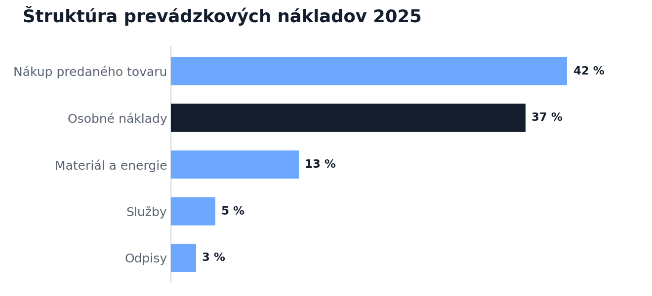 Štruktúra prevádzkových nákladov 2025