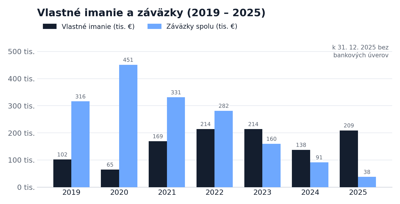 Vlastné imanie a záväzky 2019–2025